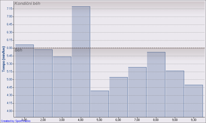 09_09_06_beh Vrbno_9km_rozdel_useky.png